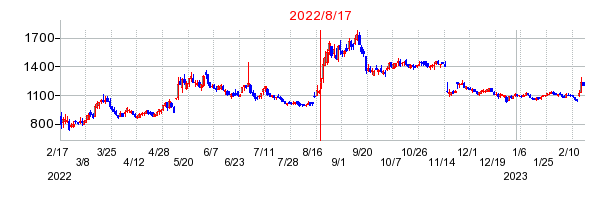 2022年8月17日 10:28前後のの株価チャート